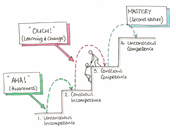 Stages of Learning in Basketball